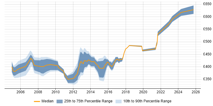 Contractor daily rate distribution trend for ITIL Service Delivery Manager job vacancies in the South East