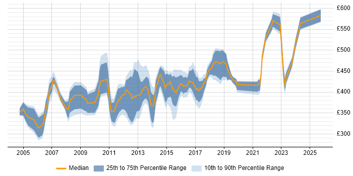 Contractor daily rate distribution trend for ITIL Service Manager job vacancies in the South East