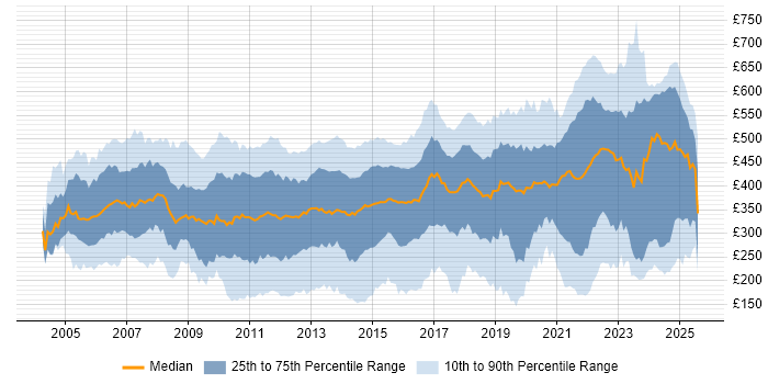 Contractor daily rate distribution trend for jobs in the South East citing ITIL