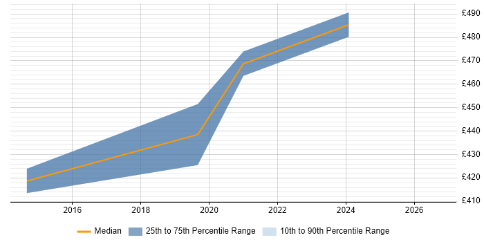 Contractor daily rate distribution trend for jobs in the South East citing Itk