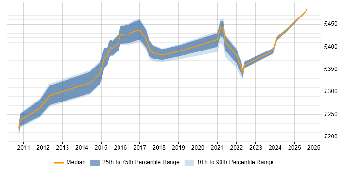 Contractor daily rate distribution trend for jobs in the South East citing iTrent Contractor daily rate distribution trend for jobs in the South East citing iTrent