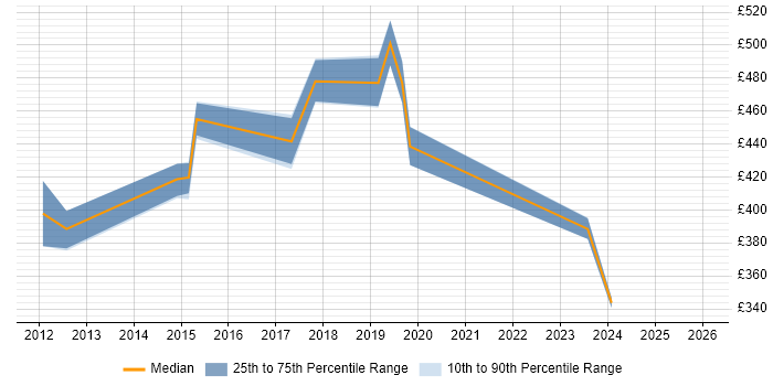 Contractor daily rate distribution trend for ITSM Developer job vacancies in the South East