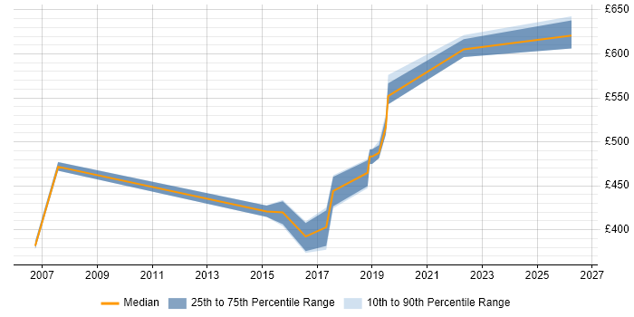 Contractor daily rate distribution trend for ITSM Specialist job vacancies in the South East