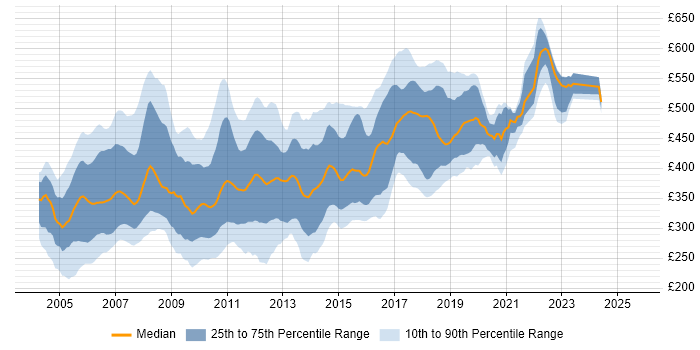 Contractor daily rate distribution trend for jobs in the South East citing J2EE
