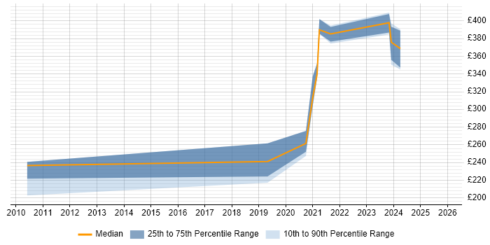 Contractor daily rate distribution trend for jobs in the South East citing Jadu