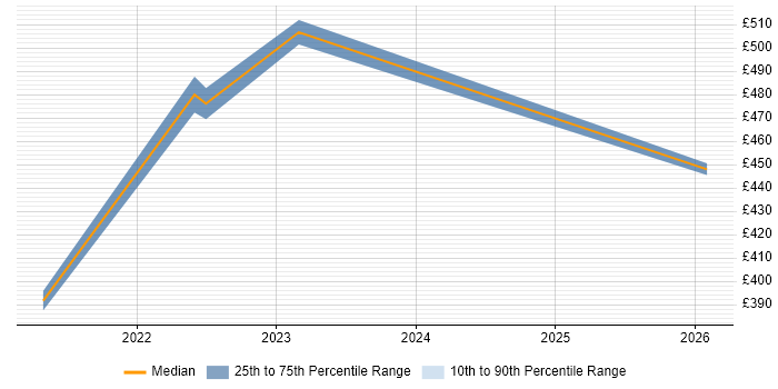 Contractor daily rate distribution trend for jobs in the South East citing Jaeger