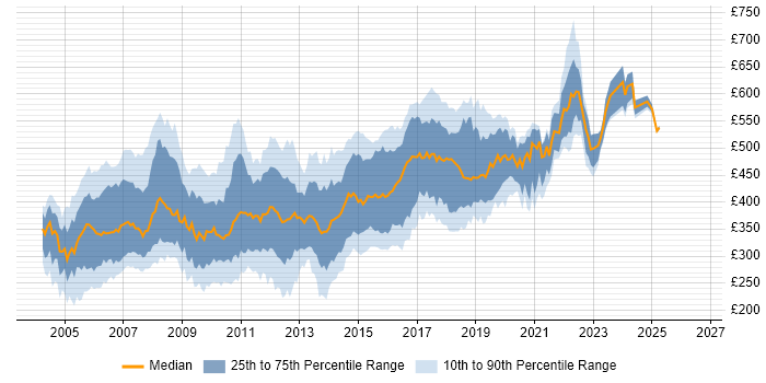 Contractor daily rate distribution trend for jobs in the South East citing Jakarta EE