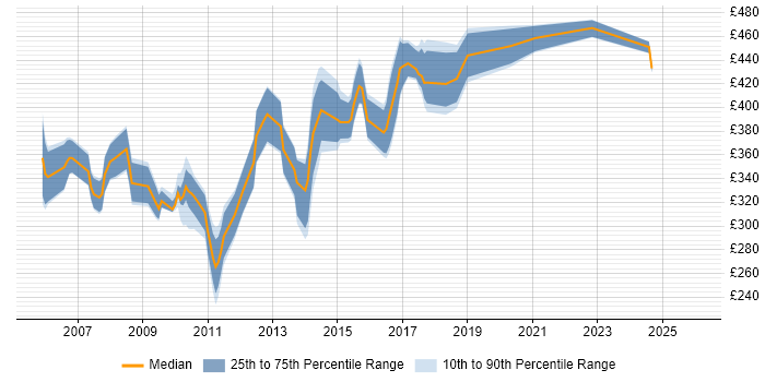 Contractor daily rate distribution trend for Java Applications Developer job vacancies in the South East