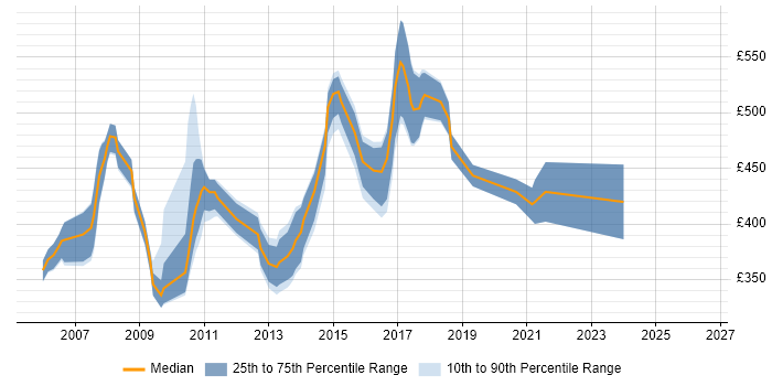 Contractor daily rate distribution trend for Java Consultant job vacancies in the South East