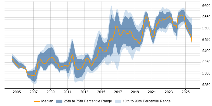 Contractor daily rate distribution trend for Java Engineer job vacancies in the South East