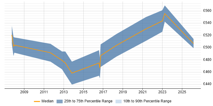 Contractor daily rate distribution trend for Java Software Architect job vacancies in the South East