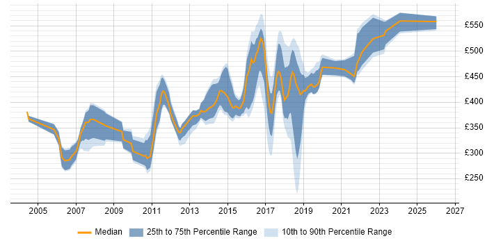 Contractor daily rate distribution trend for Java Software Developer job vacancies in the South East