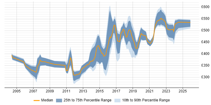 Contractor daily rate distribution trend for Java Software Engineer job vacancies in the South East
