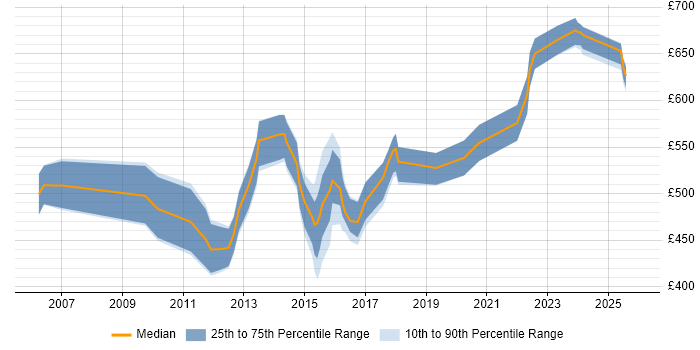 Contractor daily rate distribution trend for Java Solutions Architect job vacancies in the South East