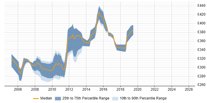 Contractor daily rate distribution trend for Java Web Developer job vacancies in the South East