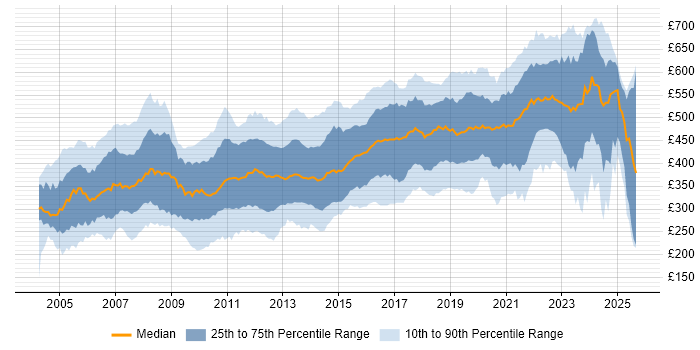 Contractor daily rate distribution trend for jobs in the South East citing Java