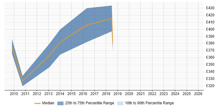 Contractor daily rate distribution trend for jobs in the South East citing JavaFX