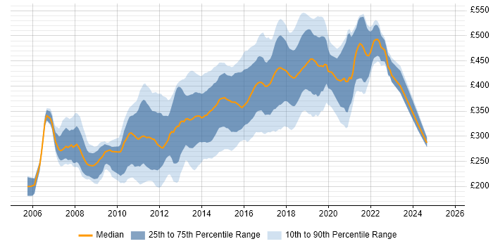 Contractor daily rate distribution trend for JavaScript Developer job vacancies in the South East