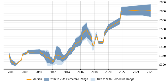 Contractor daily rate distribution trend for jobs in the South East citing JAXB