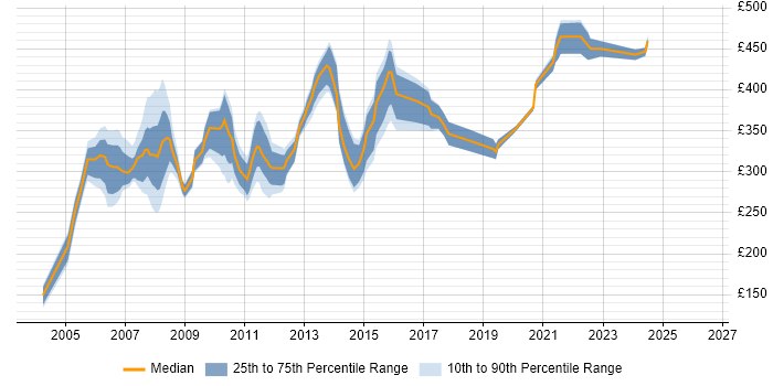 Contractor daily rate distribution trend for jobs in the South East citing JCL