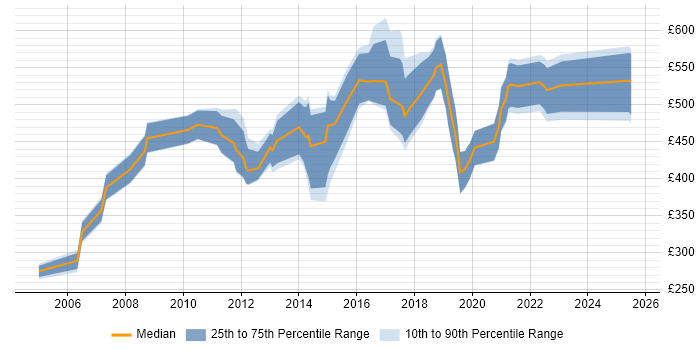 Contractor daily rate distribution trend for jobs in the South East citing JDA
