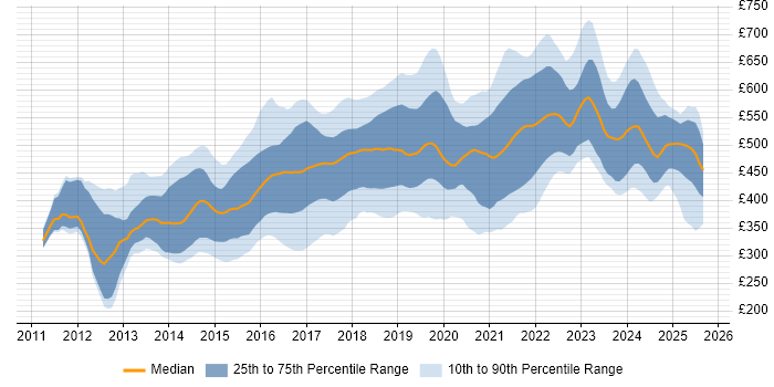 Contractor daily rate distribution trend for jobs in the South East citing Jenkins Contractor daily rate distribution trend for jobs in the South East citing Jenkins