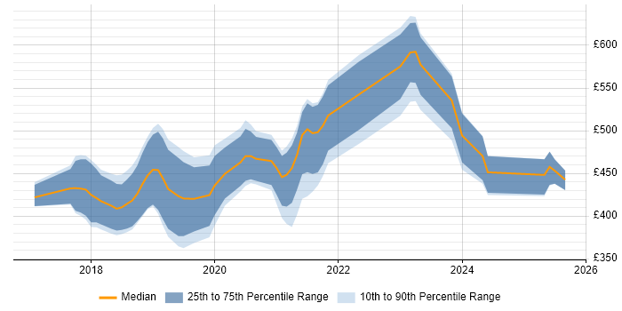 Contractor daily rate distribution trend for jobs in the South East citing Jest