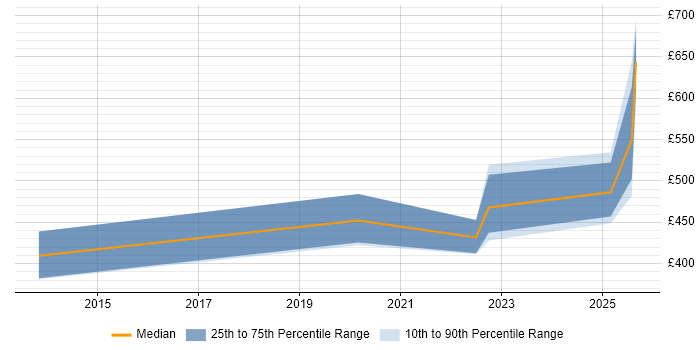 Contractor daily rate distribution trend for jobs in the South East citing Jinja