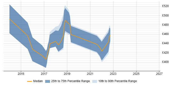 Contractor daily rate distribution trend for JIRA Developer job vacancies in the South East