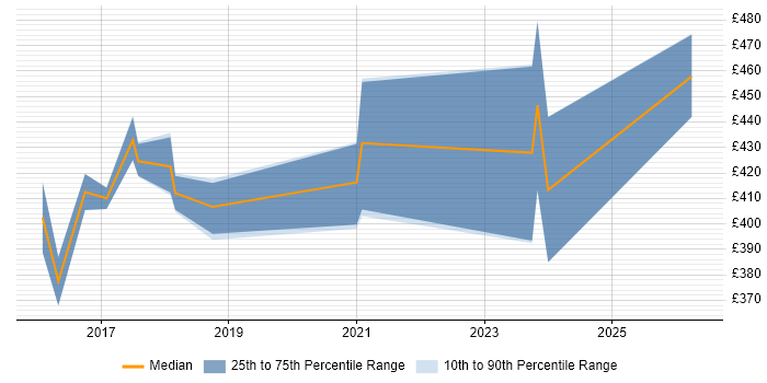 Contractor daily rate distribution trend for JIRA Engineer job vacancies in the South East