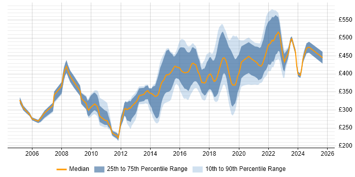 Contractor daily rate distribution trend for jobs in the South East citing JMeter