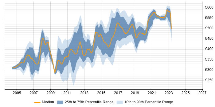 Contractor daily rate distribution trend for jobs in the South East citing JMS
