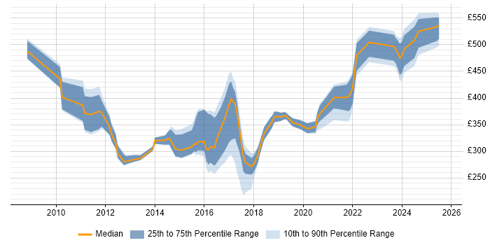 Contractor daily rate distribution trend for jobs in the South East citing JNCIA