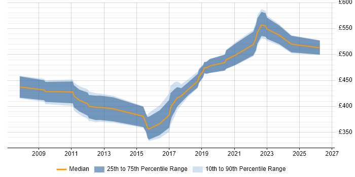 Contractor daily rate distribution trend for jobs in the South East citing JNCIE