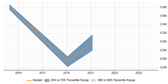 Contractor daily rate distribution trend for jobs in the South East citing Job Analysis