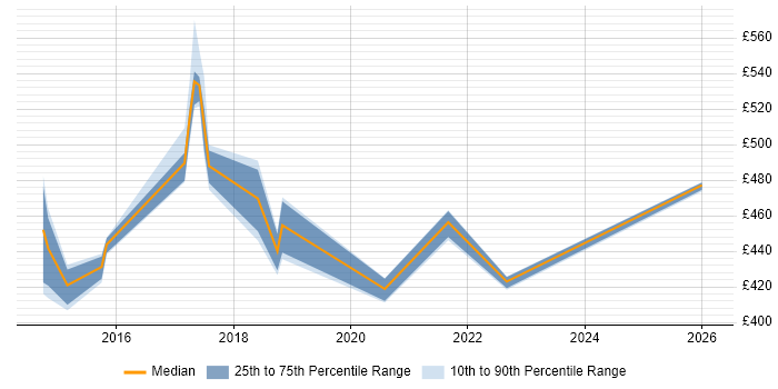 Contractor daily rate distribution trend for jobs in the South East citing JSON Schema