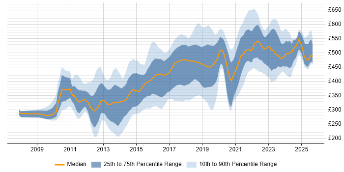 Contractor daily rate distribution trend for jobs in the South East citing JSON