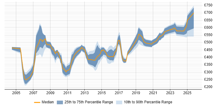 Contractor daily rate distribution trend for jobs in the South East citing JSP 440