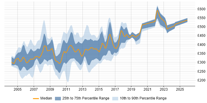 Contractor daily rate distribution trend for jobs in the South East citing JSP