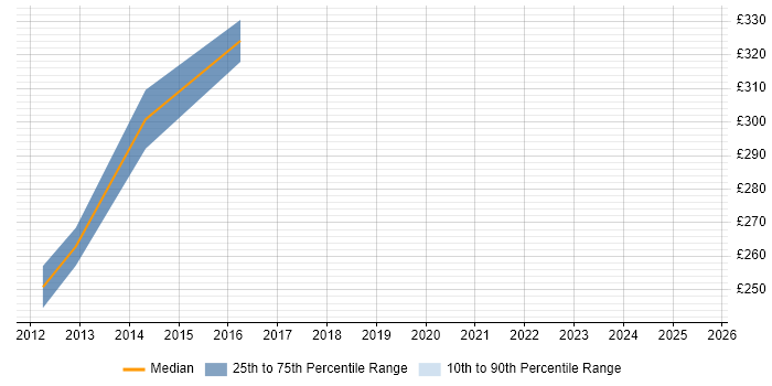 Contractor daily rate distribution trend for jobs in the South East citing JTAG Contractor daily rate distribution trend for jobs in the South East citing JTAG