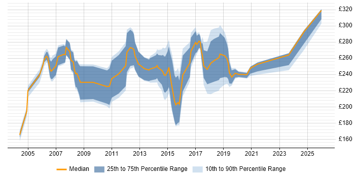 Contractor daily rate distribution trend for Junior Business Analyst job vacancies in the South East