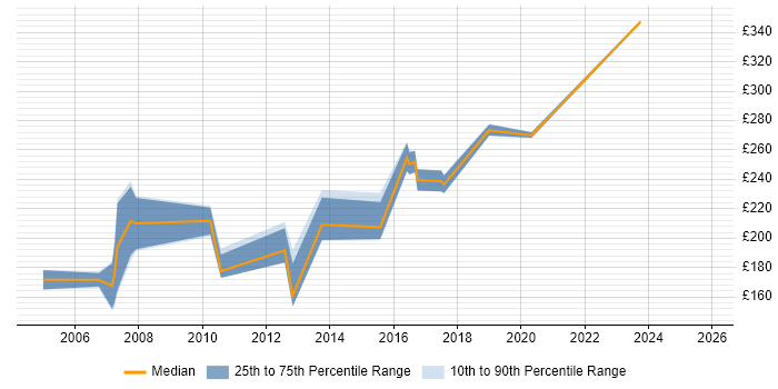 Contractor daily rate distribution trend for Junior DBA job vacancies in the South East