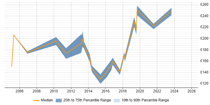 Contractor daily rate distribution trend for Junior Designer job vacancies in the South East