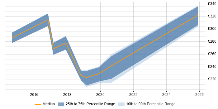 Contractor daily rate distribution trend for Junior DevOps job vacancies in the South East
