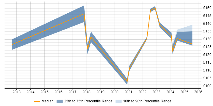 Contractor daily rate distribution trend for Junior IT Engineer job vacancies in the South East