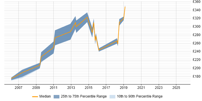 Contractor daily rate distribution trend for Junior IT Manager job vacancies in the South East