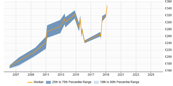 Contractor daily rate distribution trend for Junior IT Project Manager job vacancies in the South East