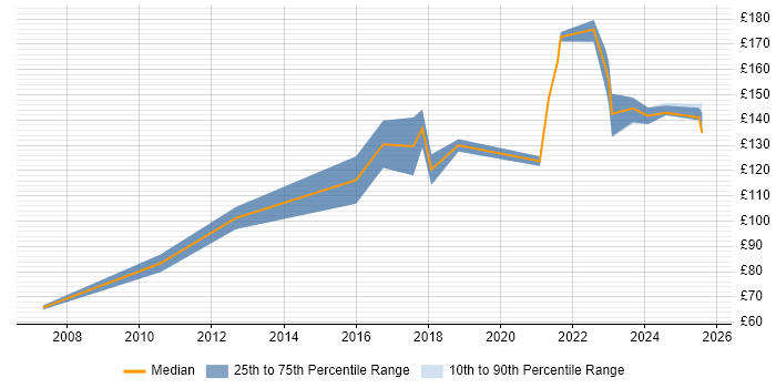 Contractor daily rate distribution trend for Junior IT Support job vacancies in the South East Contractor daily rate distribution trend for Junior IT Support job vacancies in the South East