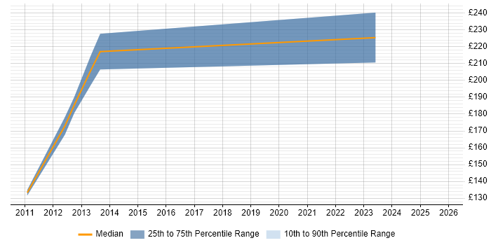 Contractor daily rate distribution trend for Junior JavaScript Developer job vacancies in the South East