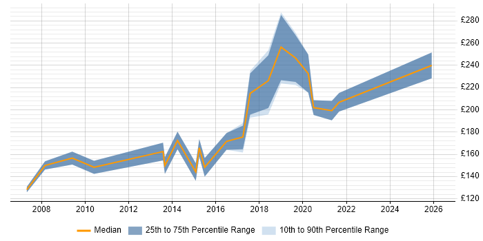 Contractor daily rate distribution trend for Junior Network Engineer job vacancies in the South East